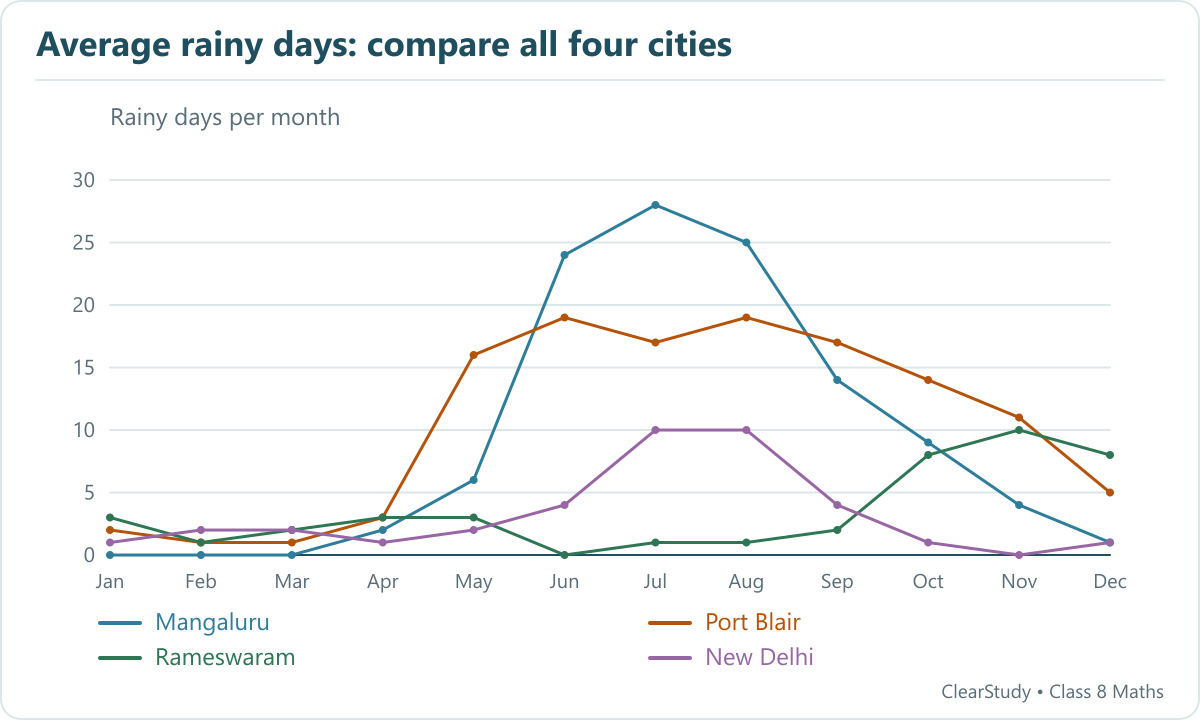 Rainfall-day data rounded for plotting. New Delhi values are approximate graph readings; Port Blair has the most yearly rainy days and New Delhi the fewest.