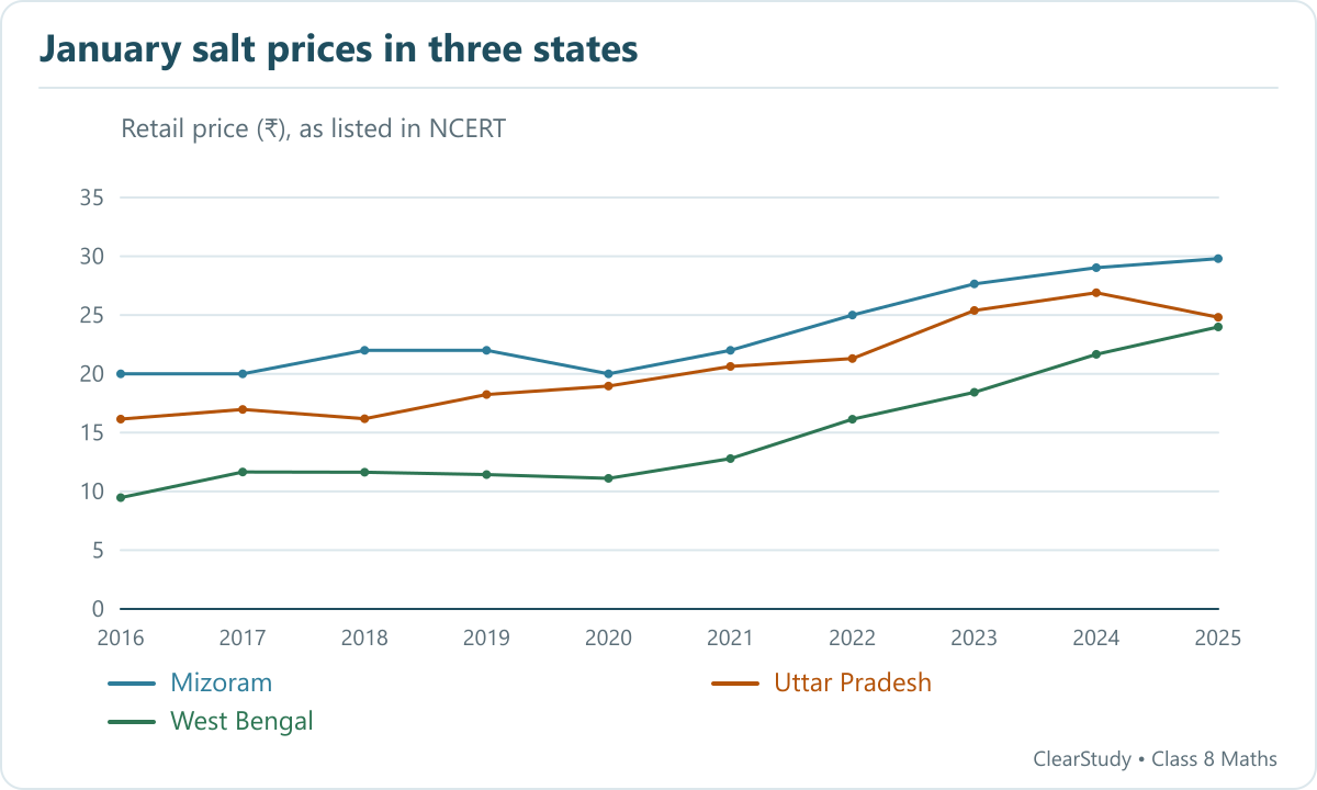 Original line graph of the textbook salt-price table for Mizoram, Uttar Pradesh and West Bengal, 2016 to 2025.