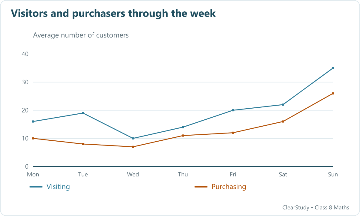 Two lines plot visiting and purchasing customers. The largest difference is 11 on Tuesday, not Sunday.
