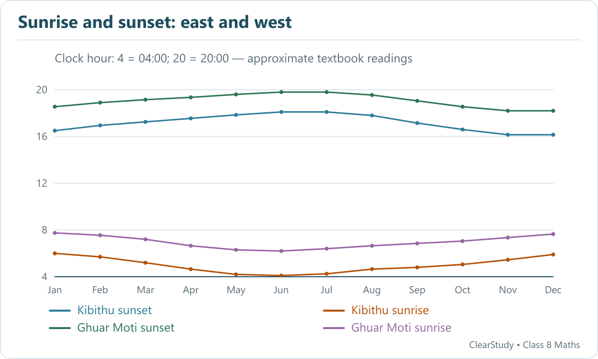 Approximate reconstruction of the textbook sunrise and sunset curves for Kibithu and Ghuar Moti. Day length is sunset time minus sunrise time.
