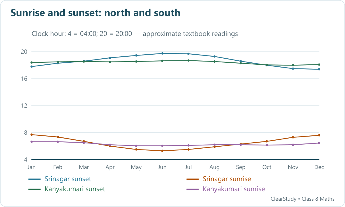 Approximate reconstruction of the textbook sunrise and sunset curves for Srinagar and Kanyakumari. Day length is sunset time minus sunrise time.