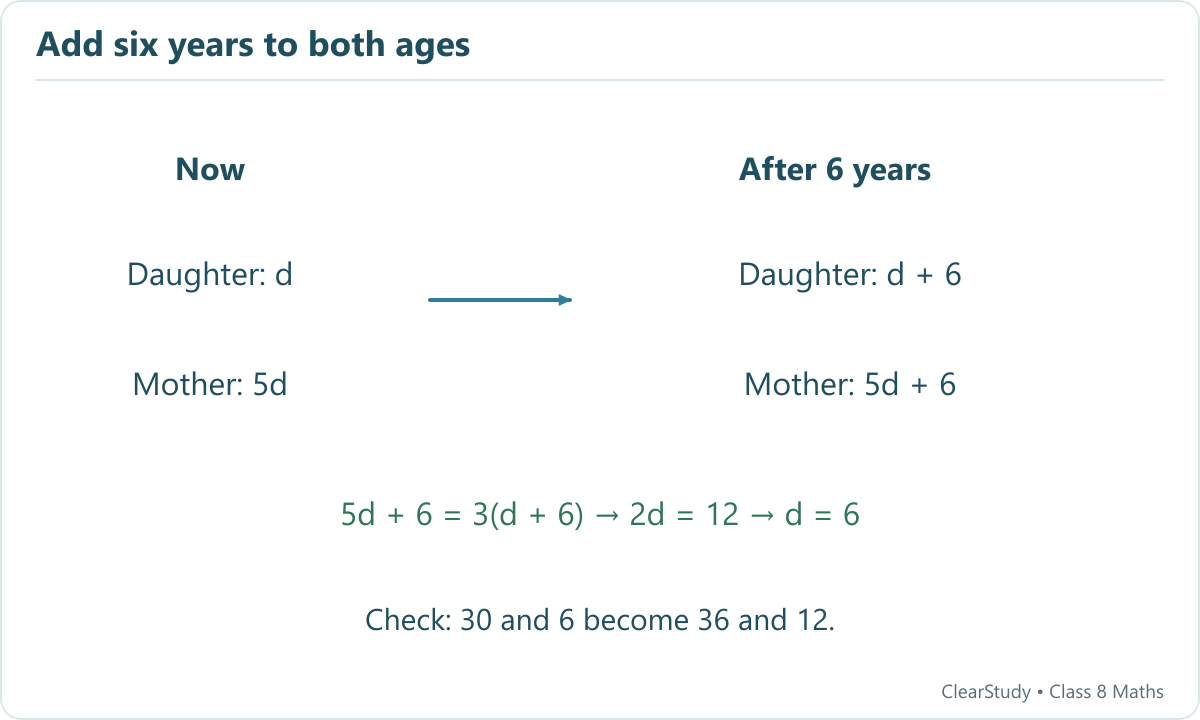 The age relation changes from mother 5d and daughter d to 5d+6 and d+6, giving daughter age 6.