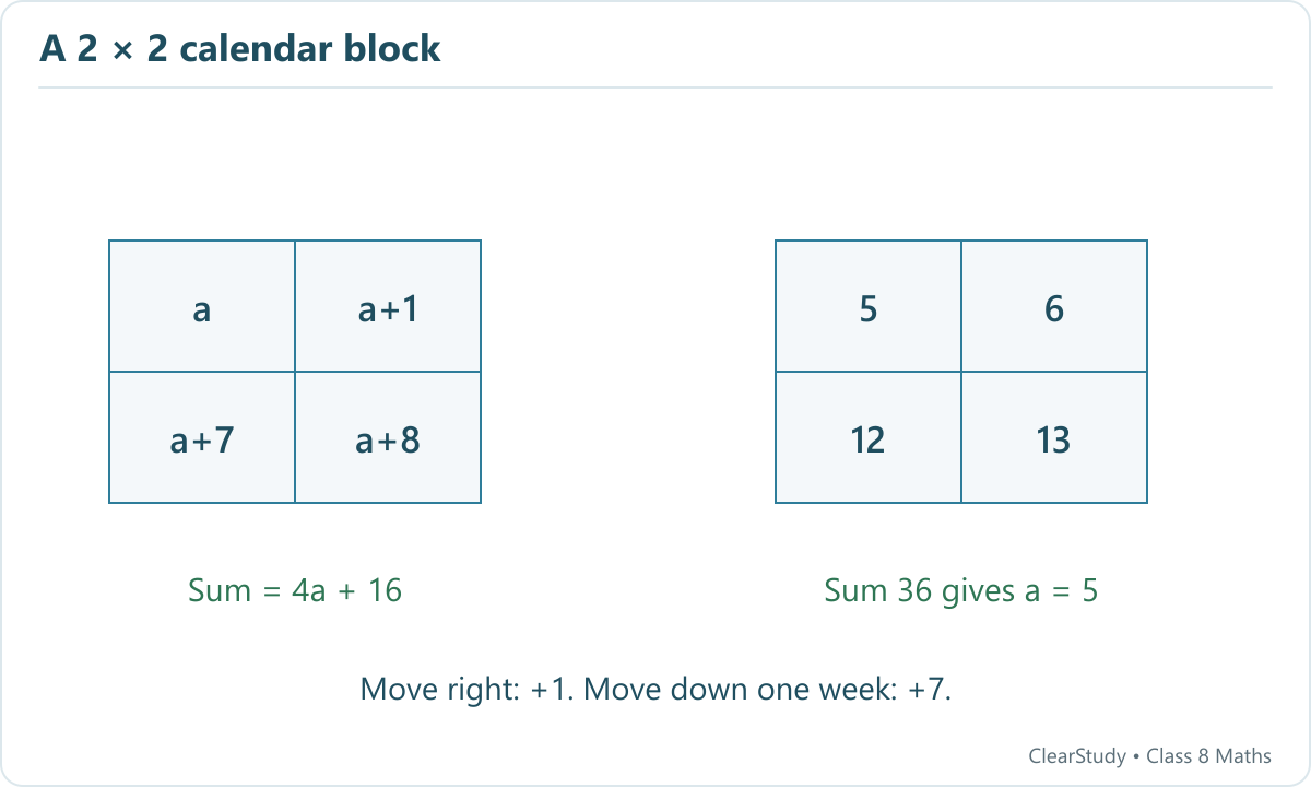 A symbolic calendar block a a+1 a+7 a+8 and a worked block 5 6 12 13 whose sum is 36.