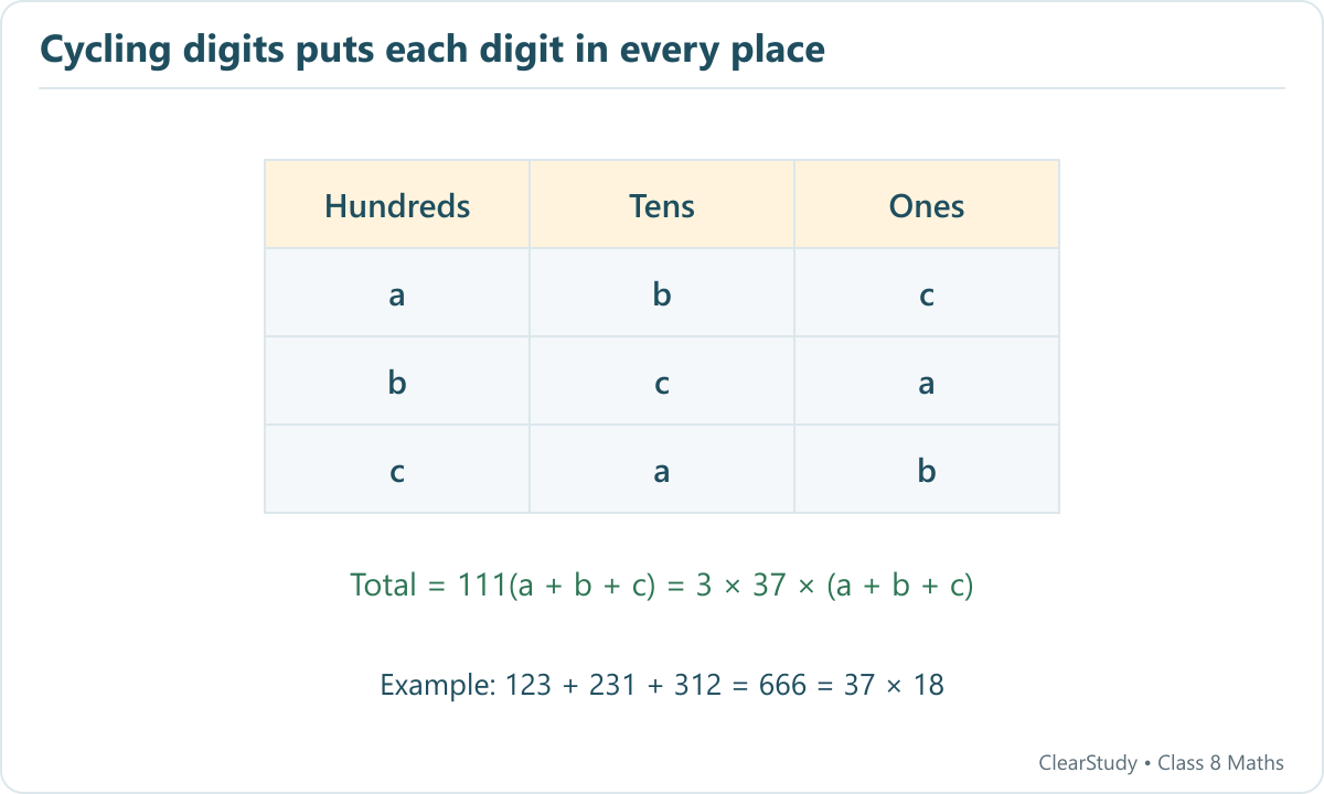 Cyclic digit arrangements show that every digit contributes hundreds, tens and ones, making a sum divisible by 3 and 37.
