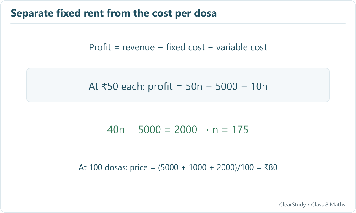The dosa model separates rent 5000, variable cost 10n, and revenue. Selling 175 at 50 each gives profit 2000.