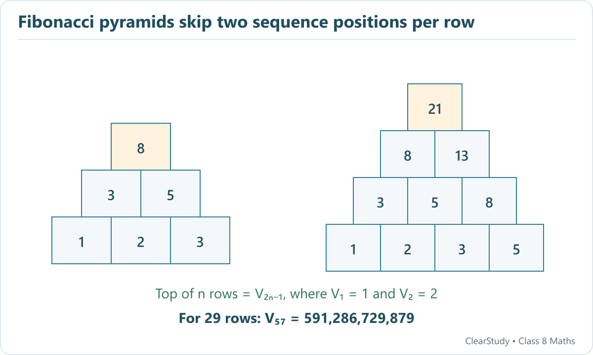 Three- and four-row Fibonacci pyramids have tops 8 and 21. The 29-row top is the 57th term, 591286729879.