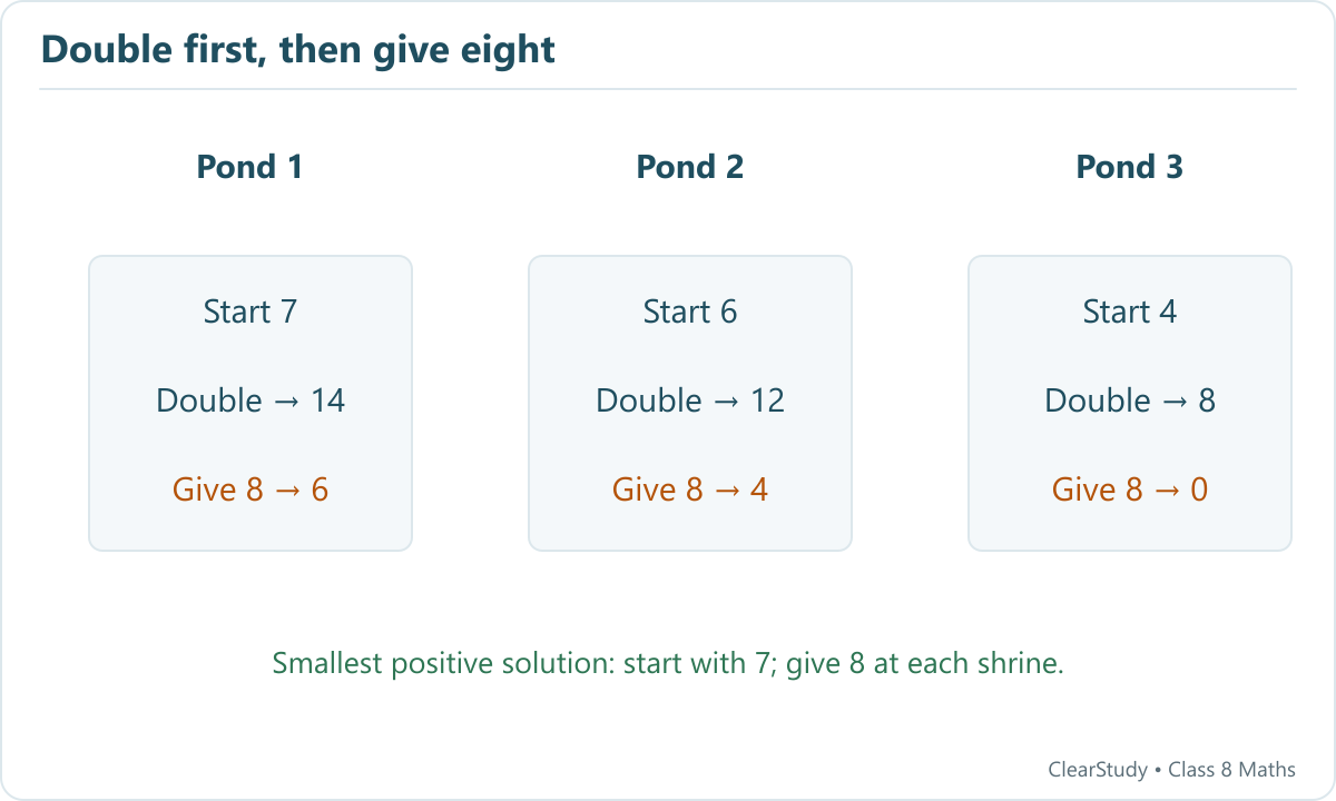 The flower sequence starts with 7, then after doubling and offering 8 leaves 6, 4 and finally 0.