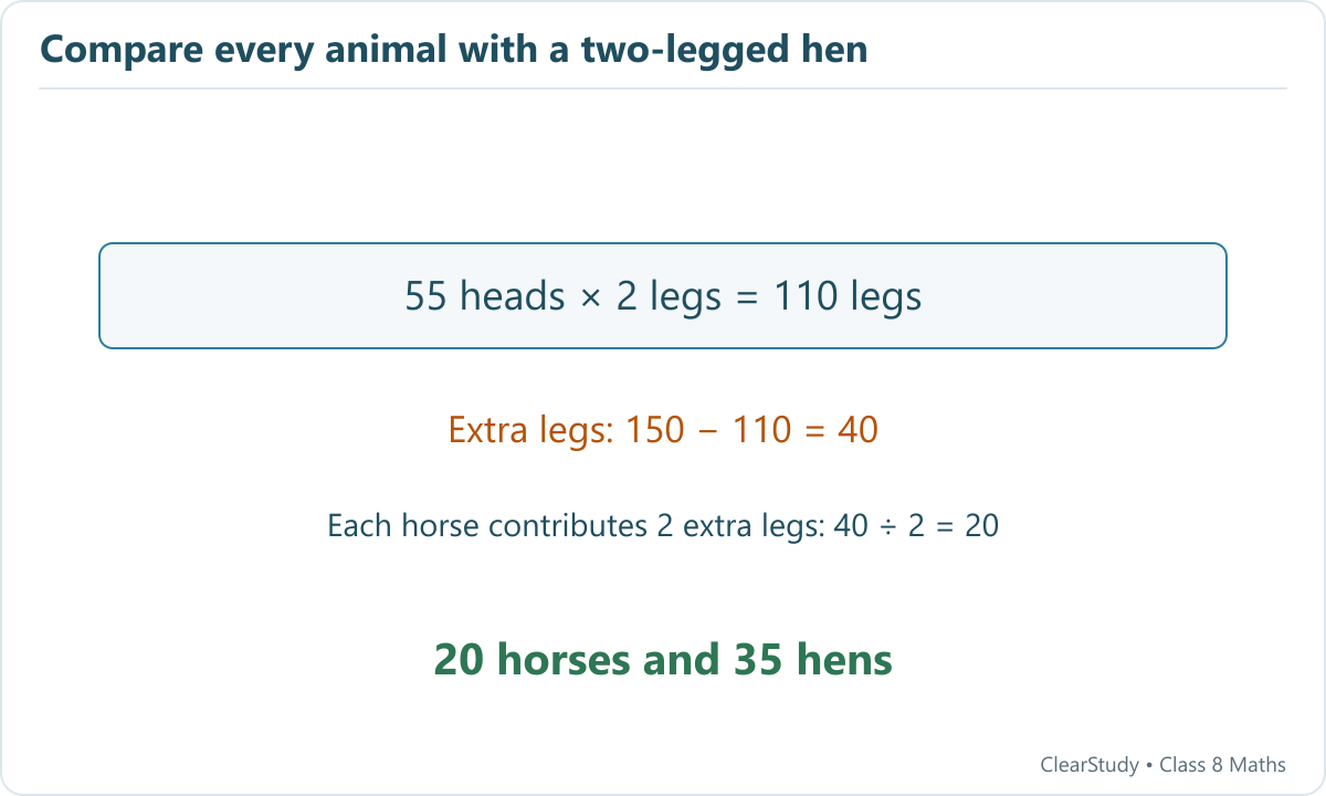 Starting with 55 hens gives 110 legs. Forty extra legs correspond to 20 horses, leaving 35 hens.