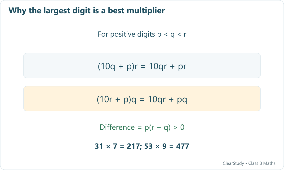 Comparing candidate products leaves difference p times r minus q, positive for three distinct positive digits.
