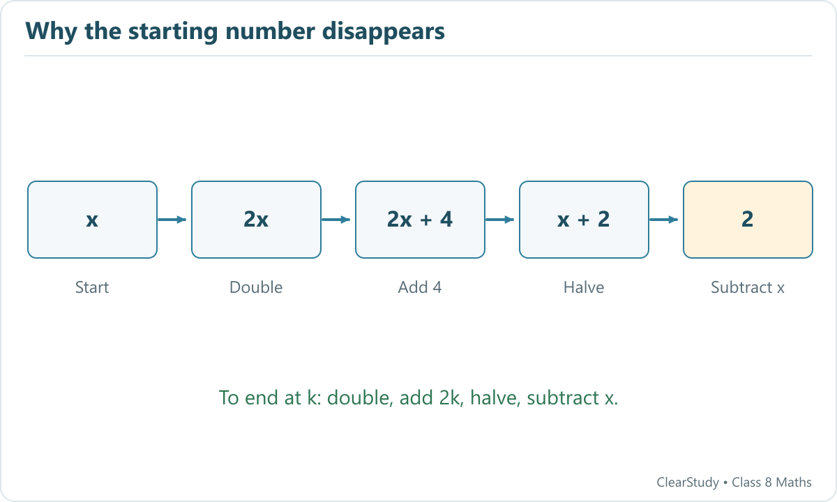 Algebra flow shows x becoming 2x, 2x plus 4, x plus 2 and finally 2.