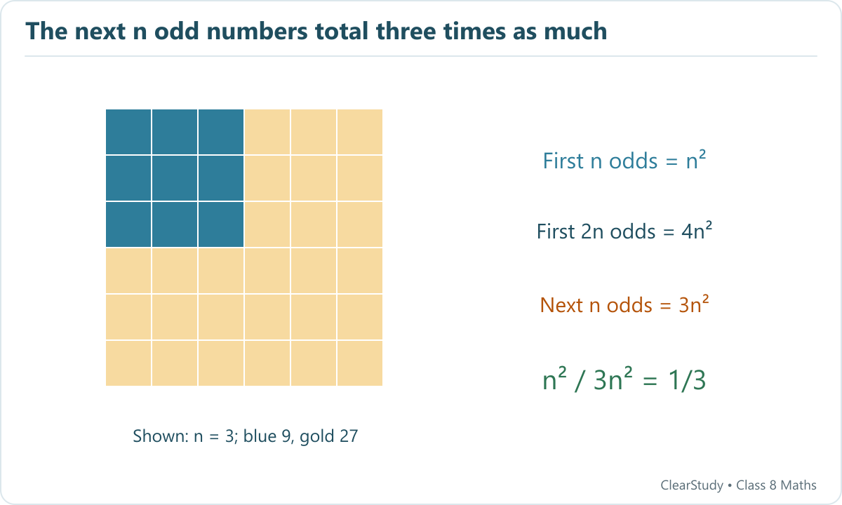 A 6 by 6 square contains a blue 3 by 3 square of area 9 and a remaining gold area of 27, illustrating the constant fraction one third.