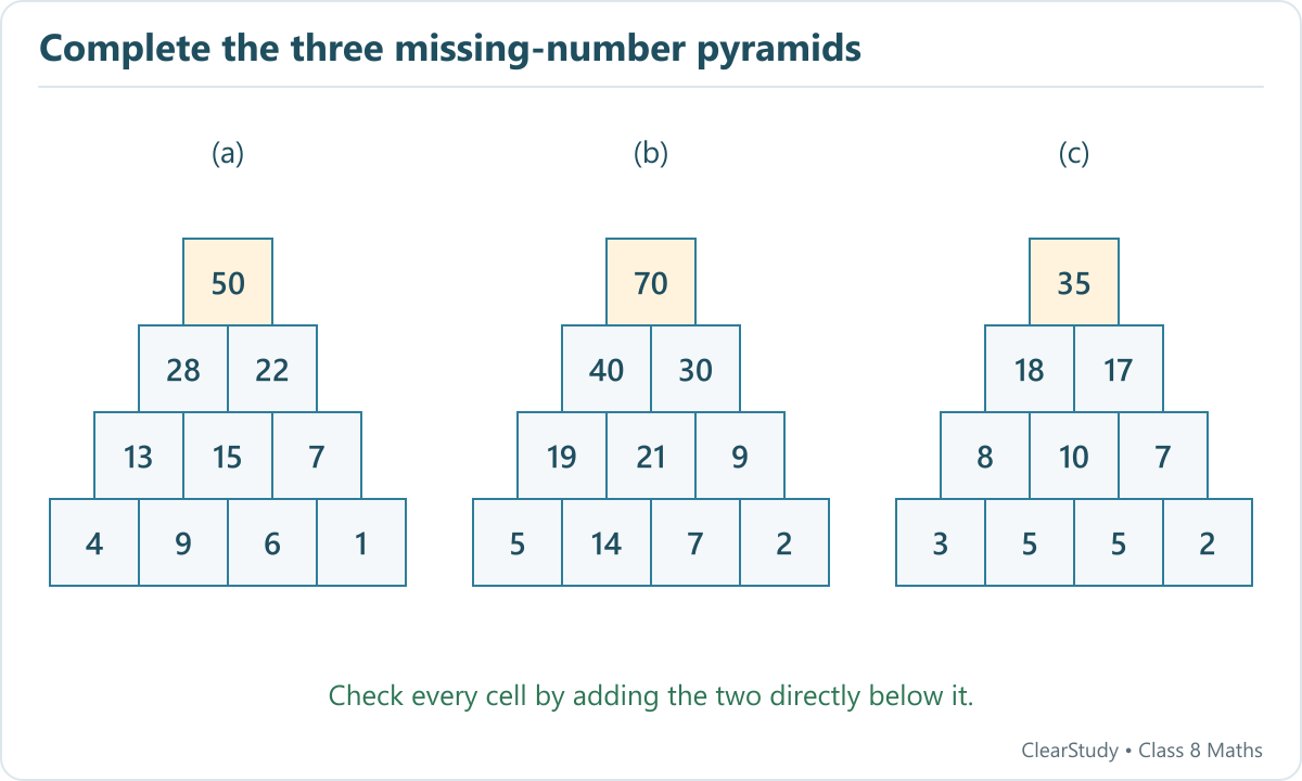 Completed pyramids with bottom rows 4, 9, 6, 1; 5, 14, 7, 2; 3, 5, 5, 2.