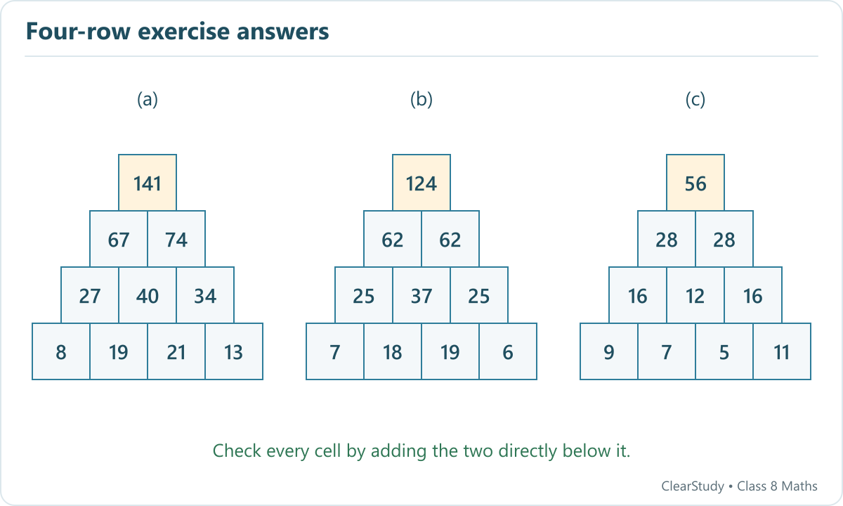 Completed pyramids with bottom rows 8, 19, 21, 13; 7, 18, 19, 6; 9, 7, 5, 11.