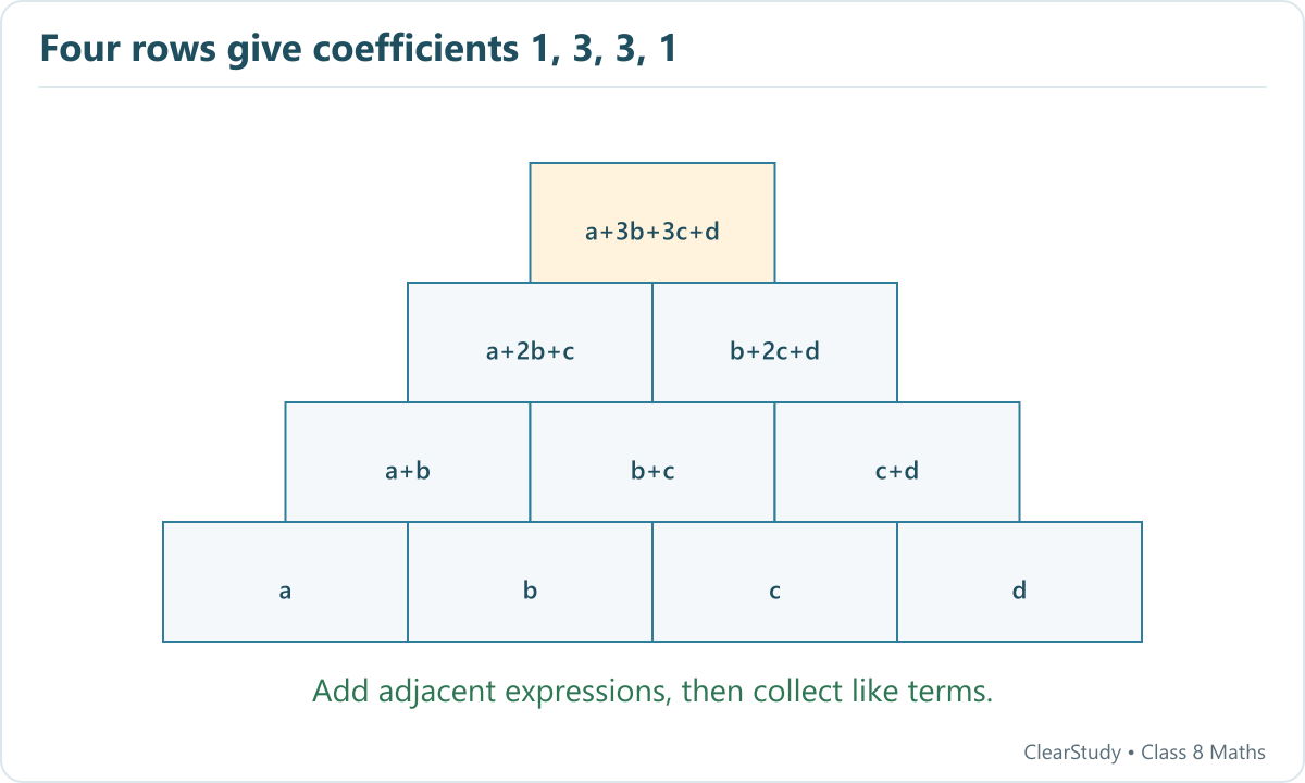 A four-row algebra pyramid expands to a plus 3b plus 3c plus d at the top.