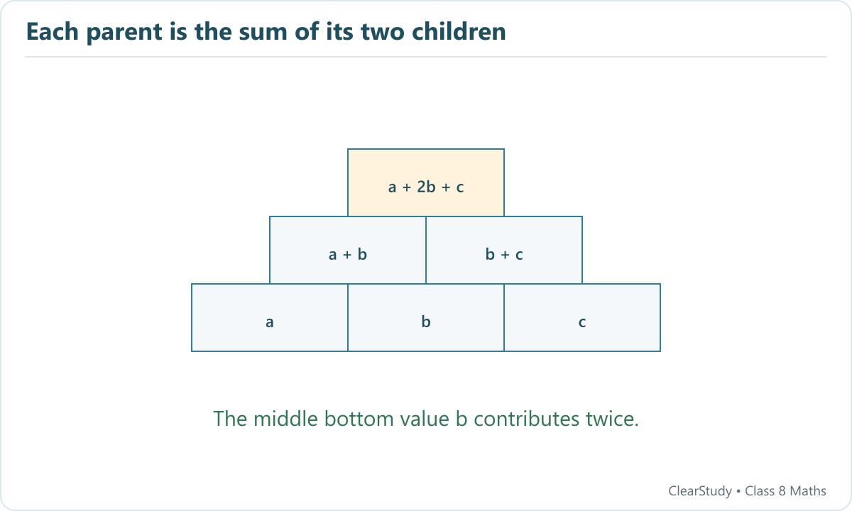 A symbolic three-row pyramid has bottom a b c, middle a plus b and b plus c, and top a plus 2b plus c.