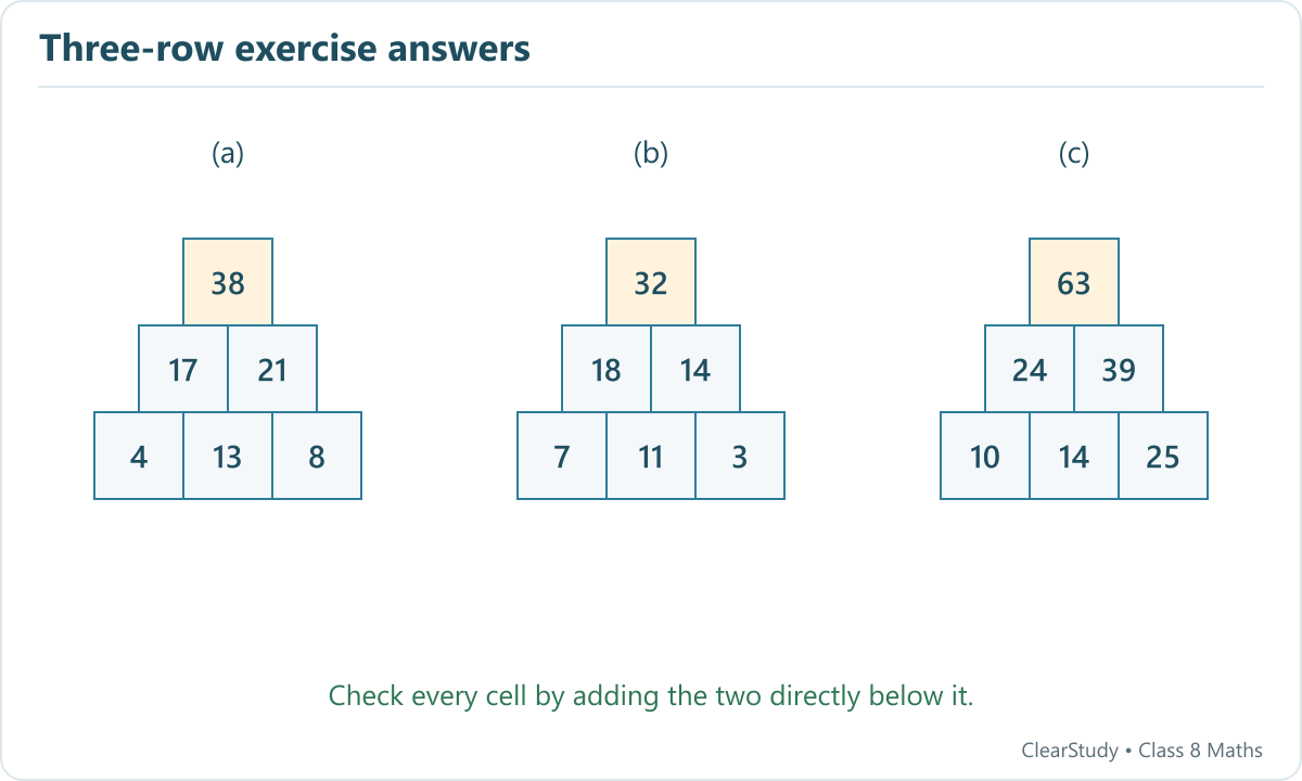 Completed pyramids with bottom rows 4, 13, 8; 7, 11, 3; 10, 14, 25.