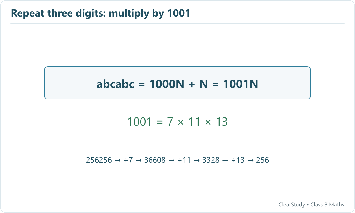 Repeating a three-digit number N yields 1001N, so division by 7, 11 and 13 returns N.