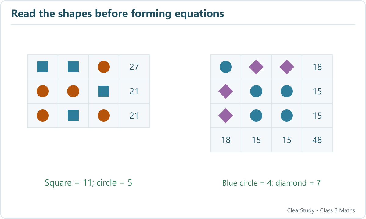Correct algebra grids: Grid A has two squares and one circle in its first row, so square 11 and circle 5. Grid B has circle 4 and diamond 7; column totals are 18, 15, 15 and grand total 48.