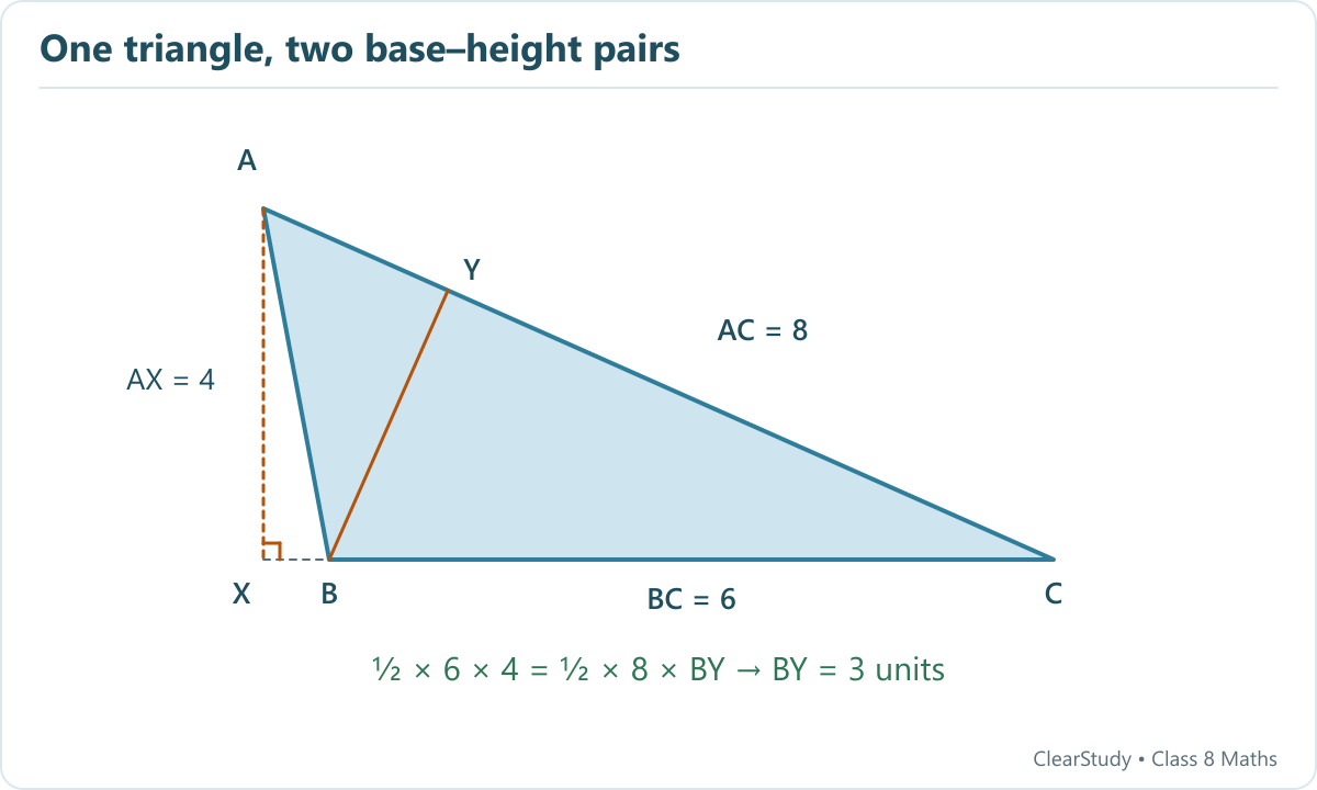 AX is the external altitude of length 4, not side AB. Equal area expressions using bases BC=6 and AC=8 give BY=3 units.