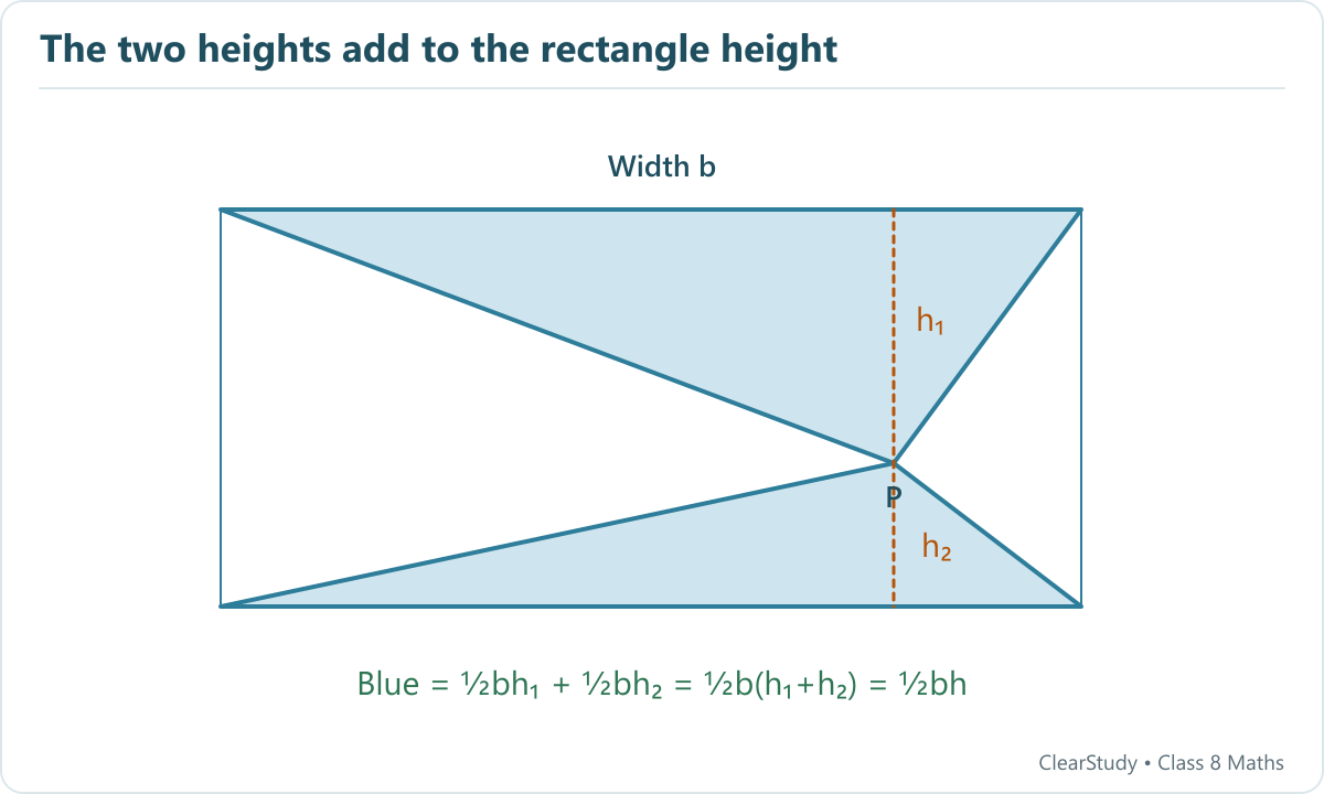 The textbook blue triangles have the full top and bottom edges as bases and a common interior vertex P. Their heights add to h, so the blue area is half the rectangle even when P is not the centre.