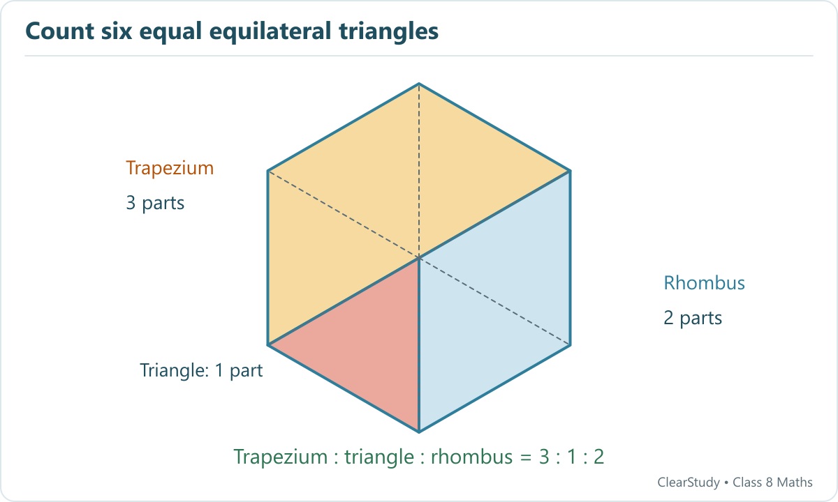 A regular hexagon is six equal equilateral triangles. The trapezium contains three, the separate triangle one and the rhombus two.