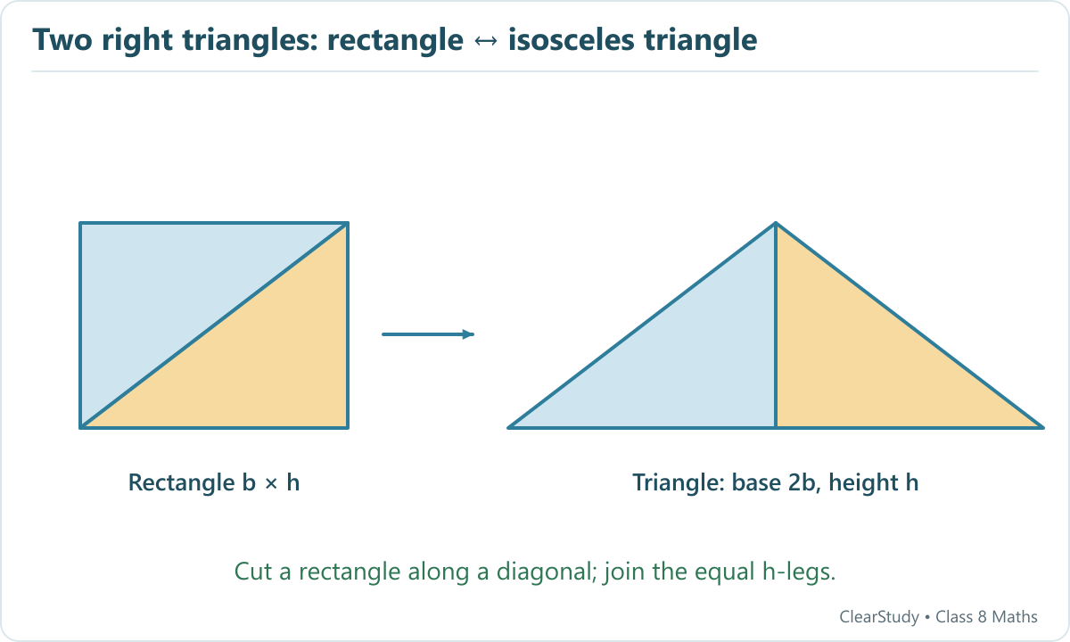Cutting a rectangle along a diagonal gives two congruent right triangles. Join their equal height legs to form an isosceles triangle of base twice the rectangle width and the same height.