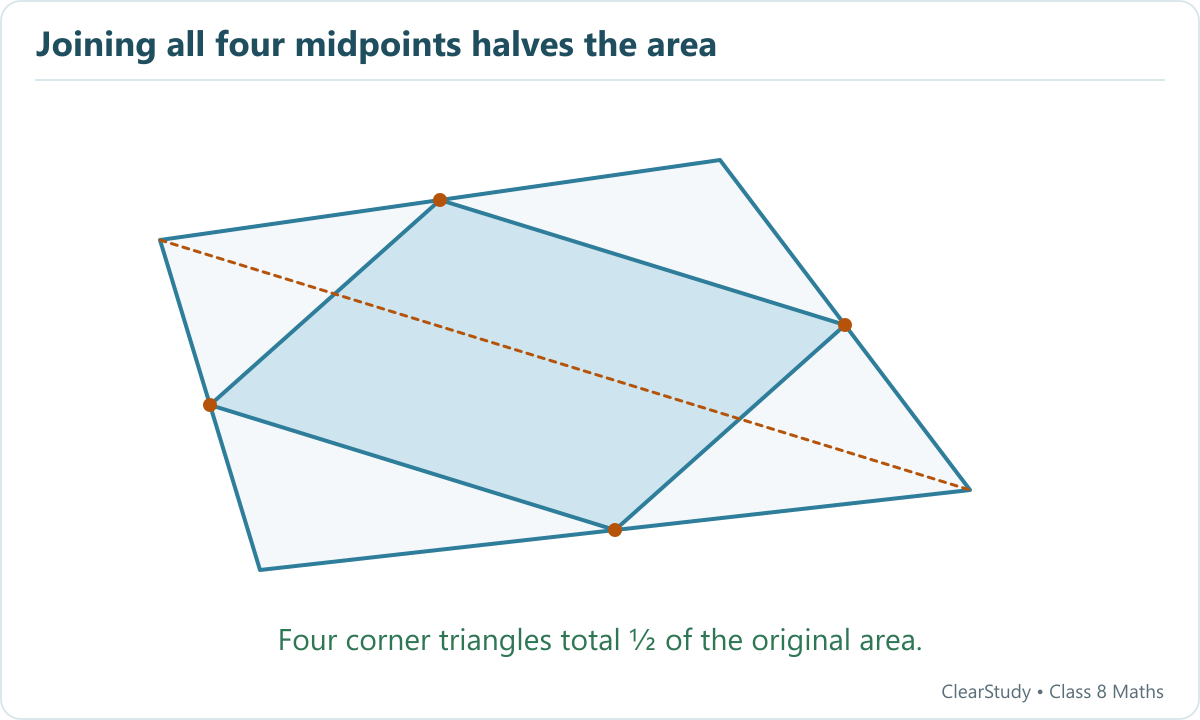 Joining the side midpoints of a convex quadrilateral forms an inner parallelogram of half its area. A diagonal supports the proof using quarter-area corner triangles.