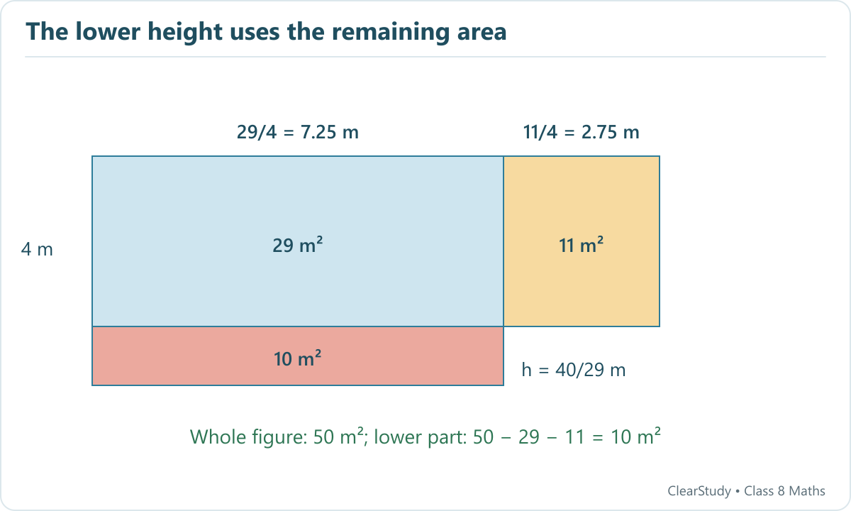 Taking 50 square metres as the whole composite area, top widths are 7.25 and 2.75 metres, and lower height is 10 divided by 7.25, or 40/29 metres.