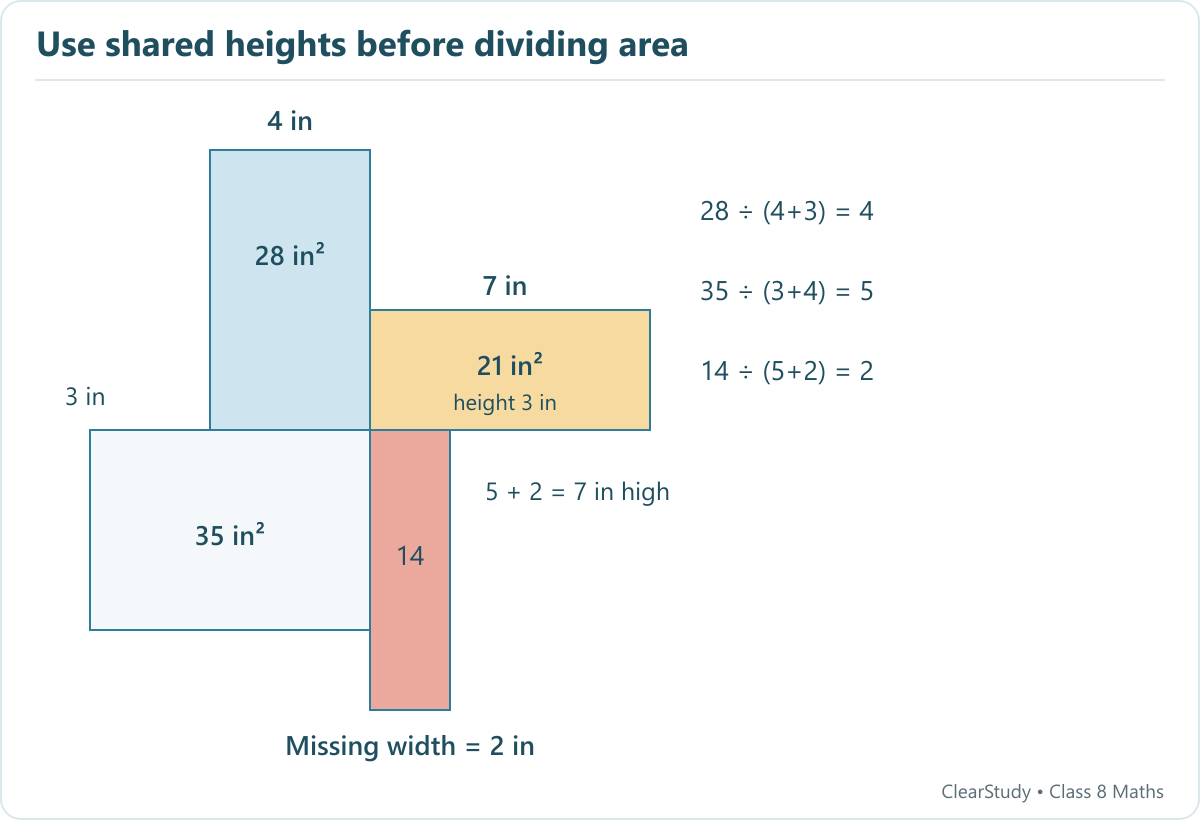 Four rectangles: the 21-square-inch block is 3 inches high; the 28 block is 7 high and 4 wide; the 35 block is 7 wide and 5 high; the 14 block is 7 high and 2 wide.