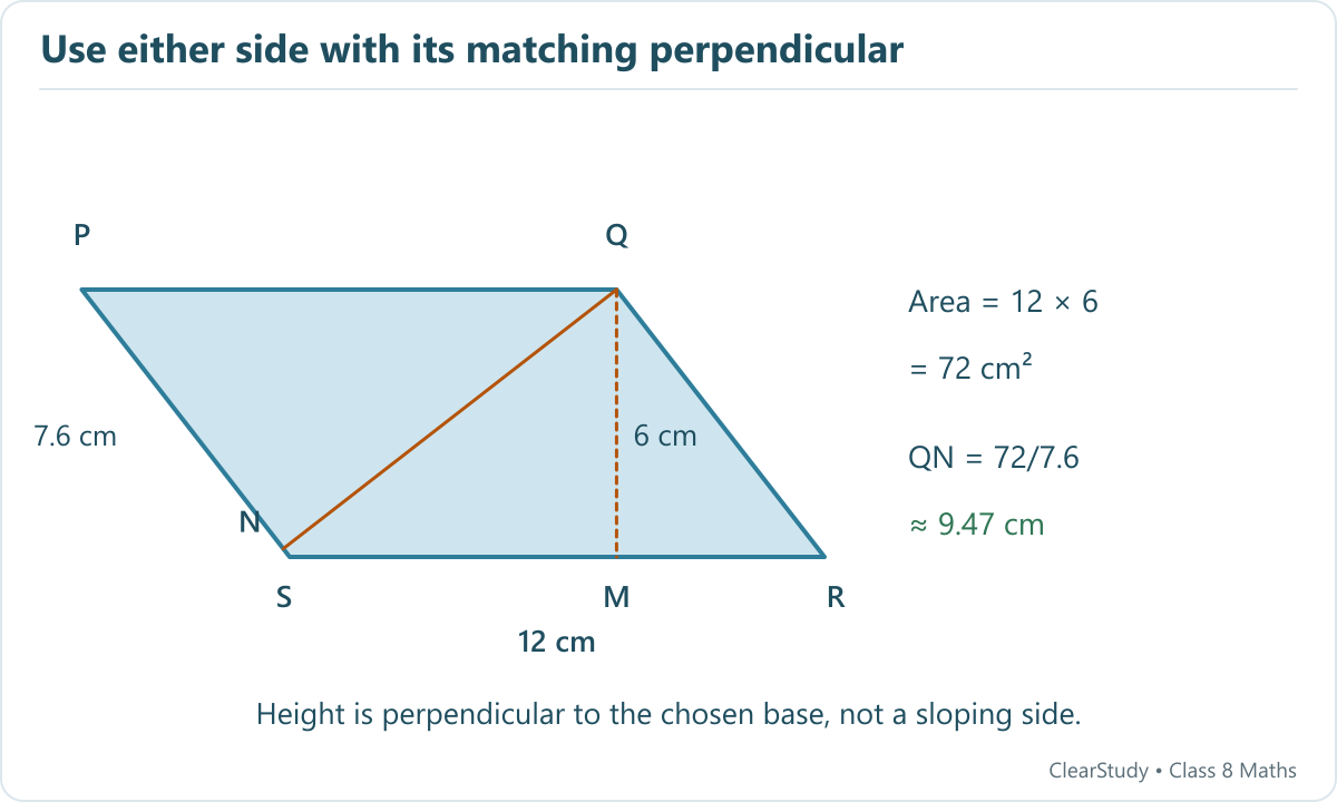 Parallelogram PQRS has area 12 times 6, or 72 square centimetres. With side PS=7.6 as base, its corresponding height QN is 180/19, about 9.47 centimetres.