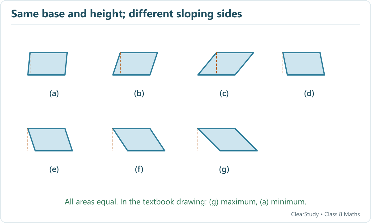 Seven parallelograms share equal base and perpendicular height. The textbook drawing has greatest slant and perimeter in g, and least in a.
