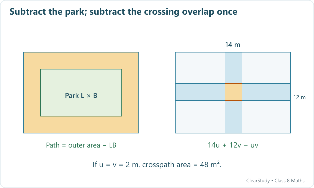 A surrounding path equals outer rectangle minus park. Crossing strips of widths u and v have area 14u+12v−uv because the overlap is counted twice.