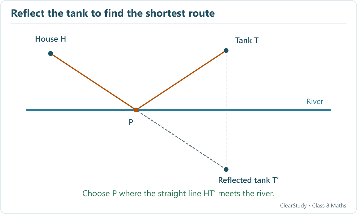 For a straight river bank, reflect the tank across the river and join the house to the reflected tank. Its crossing P gives the shortest route House-P-Tank.