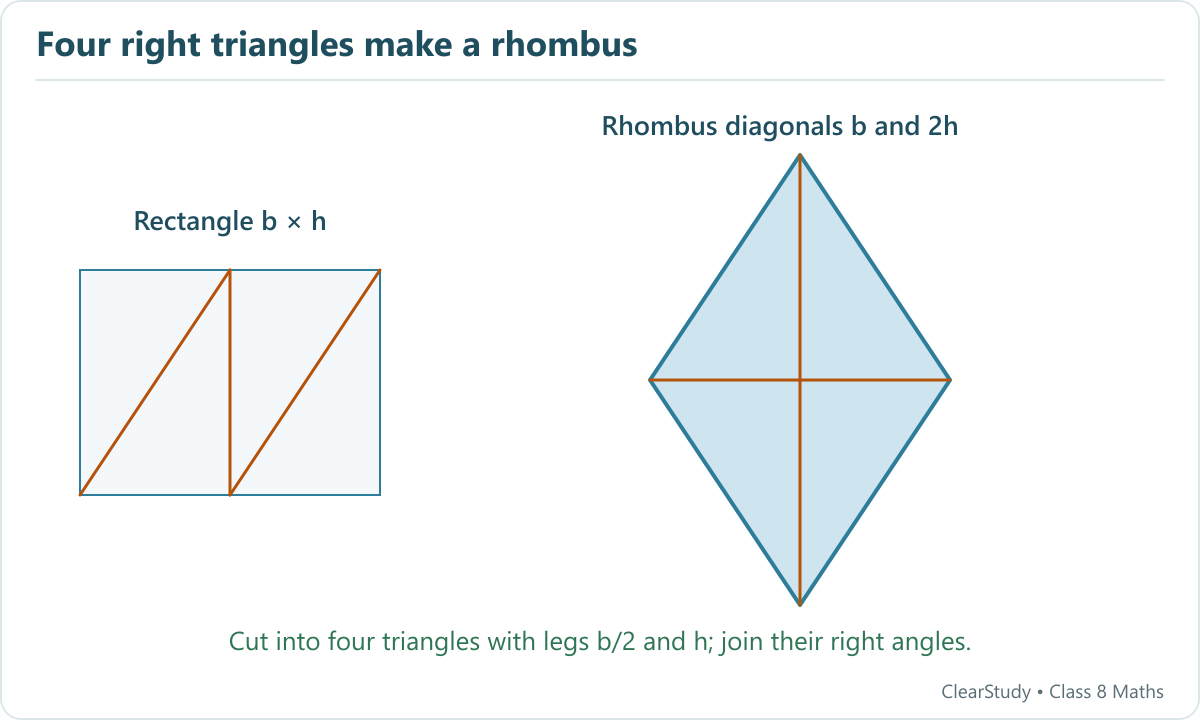 Bisect a rectangle into two narrower rectangles, then cut each diagonally. Four congruent right triangles with legs b/2 and h assemble into a rhombus with diagonals b and 2h.