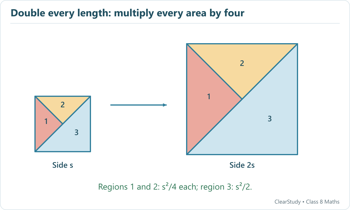 The square is split into two quarter-area triangles and one half-area triangle. Doubling its side quadruples each area, an increase of 300 percent.