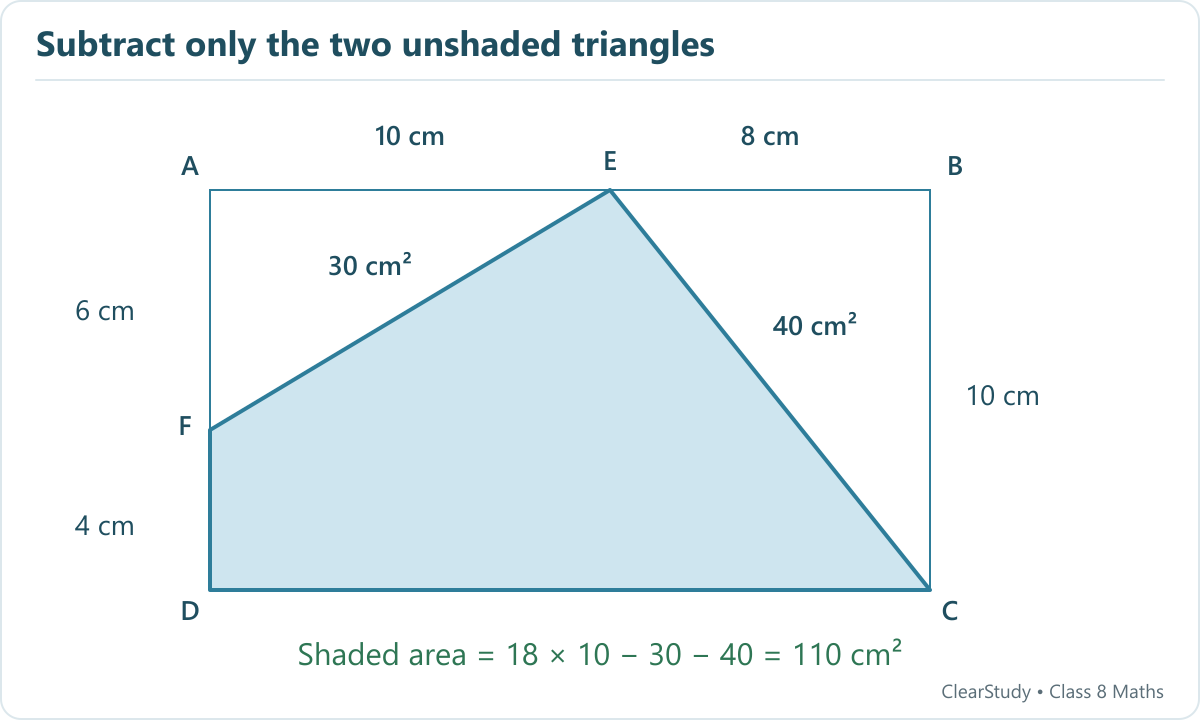 In rectangle ABCD, shaded D-F-E-C excludes only triangles AEF of area 30 and EBC of area 40. The shaded area is 110 square centimetres.