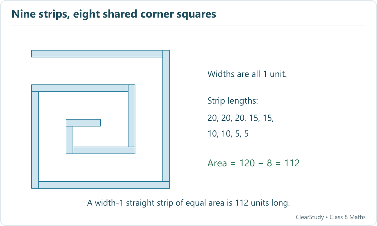The spiral has nine unit-width strips whose lengths sum to 120. Subtract eight 1 by 1 corner overlaps to get 112 square units.