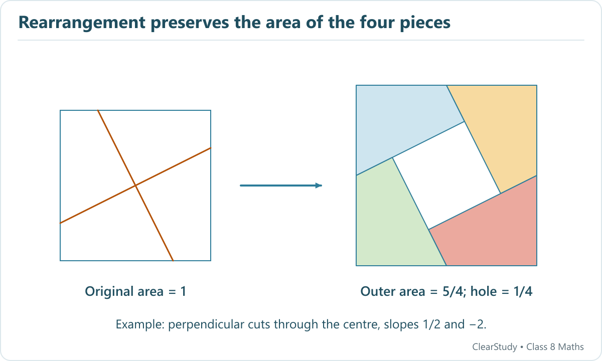 One exact example cuts a unit square through its centre along perpendicular slopes one half and minus two. Reassembled pieces form an outer square of area 5/4 around a hole of area 1/4.
