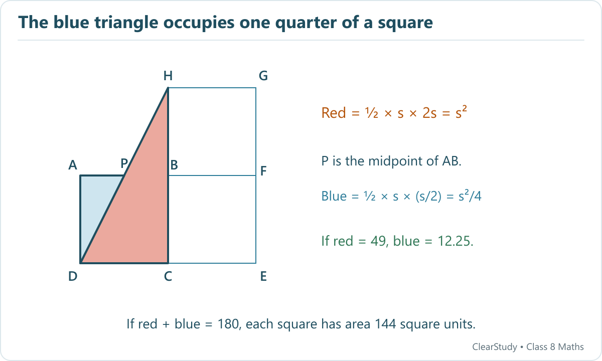 Three identical squares show red triangle DCH of area s squared and blue triangle DAP of area s squared divided by four. Red 49 gives blue 12.25; combined area 180 gives each square area 144.