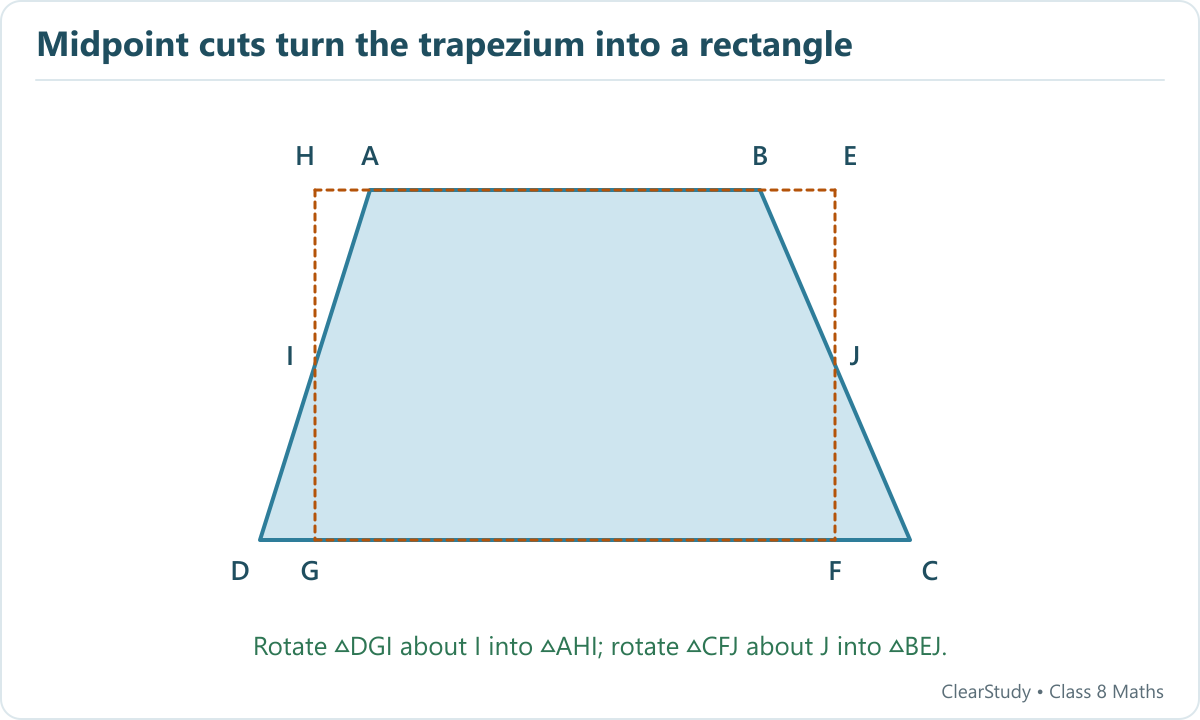 Mark midpoints I and J of the nonparallel sides. Perpendiculars through them meet the parallel side lines at H G and E F. Rotate the two outer bottom triangles to fill the top gaps of the equal-area rectangle.