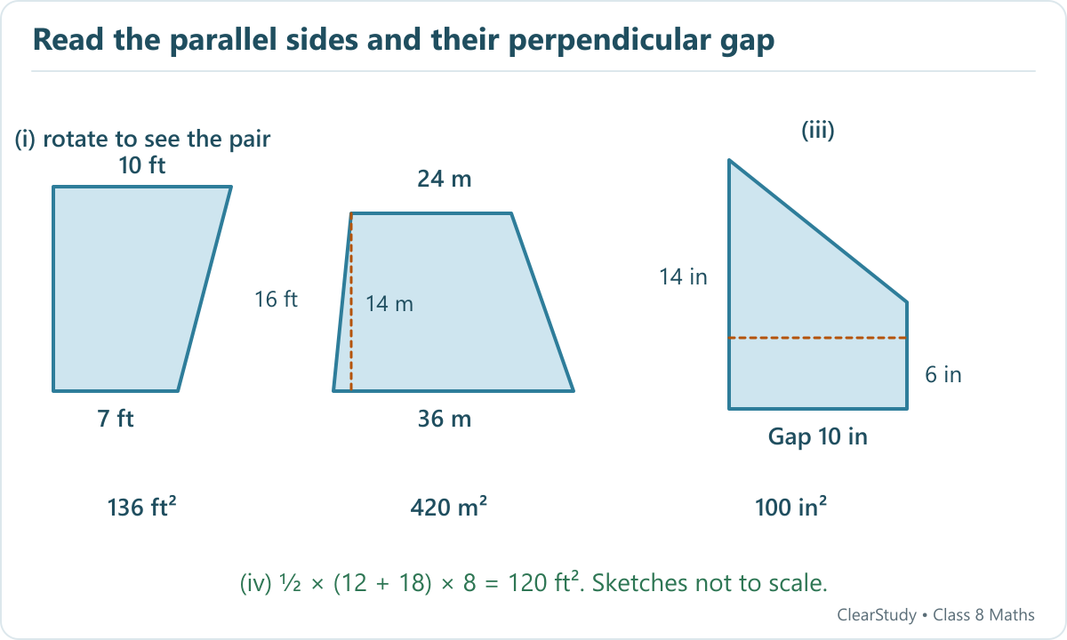 Exercise results use parallel sides 10 and 7 feet with gap 16, 24 and 36 metres with gap 14, and 14 and 6 inches with gap 10. Areas are 136 square feet, 420 square metres, 100 square inches and 120 square feet.