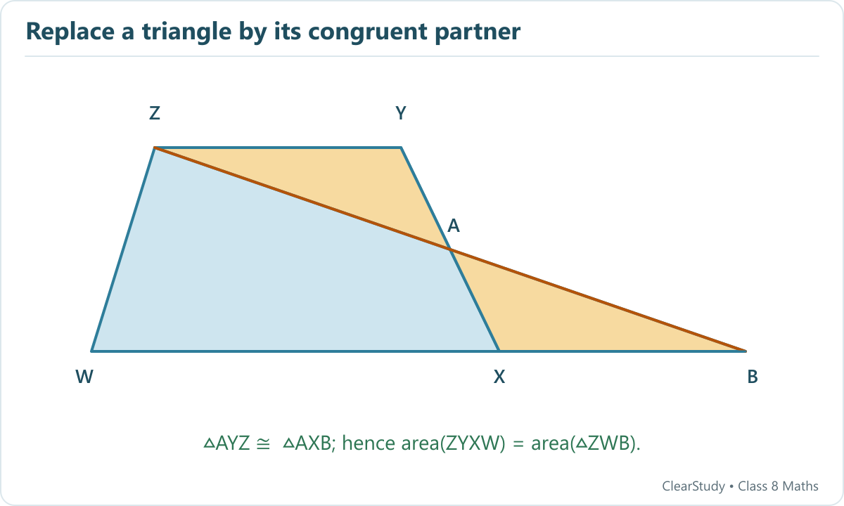 Extend ZA to meet WX extended at B. Because A is the midpoint of XY and ZY is parallel to WX, triangles AYZ and AXB are congruent; exchanging them preserves the area.