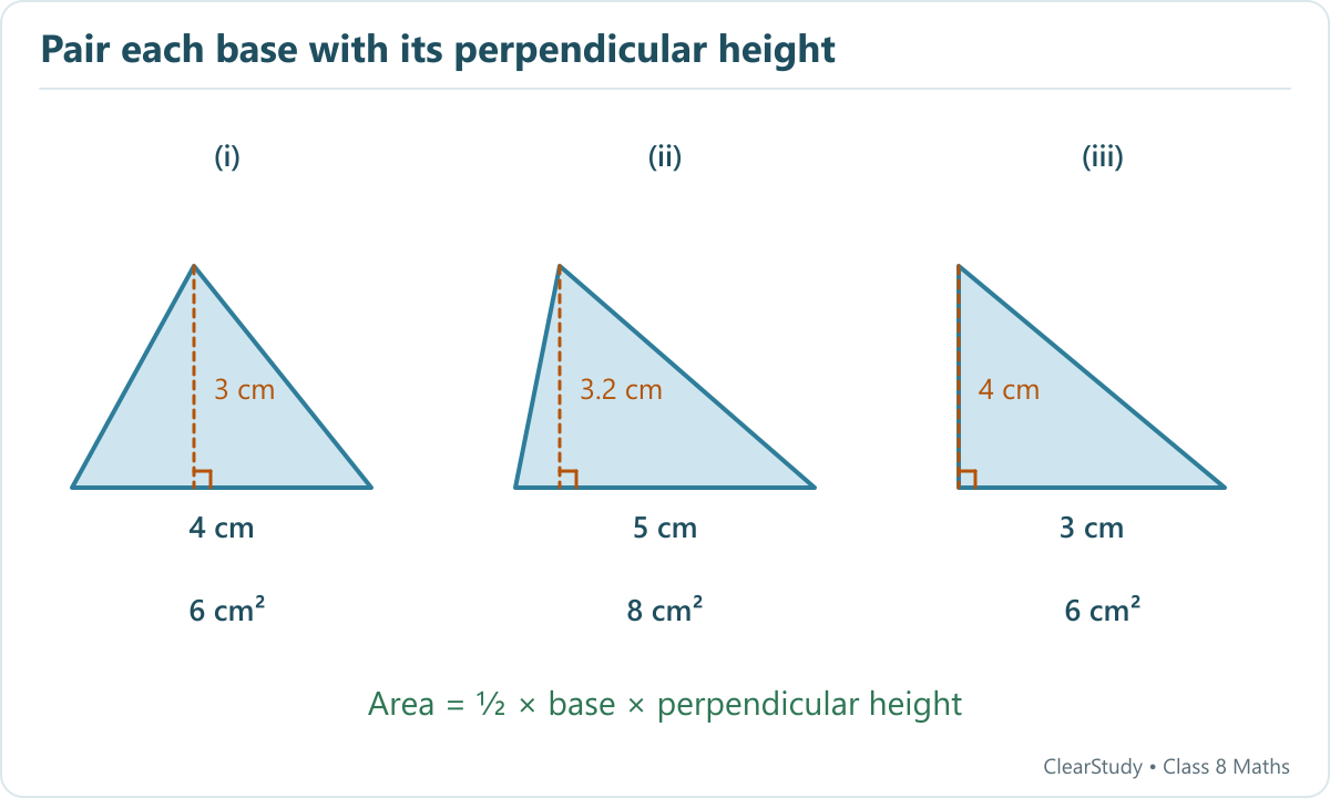 Three exercise triangles give areas 6, 8 and 6 square centimetres from perpendicular base-height pairs.