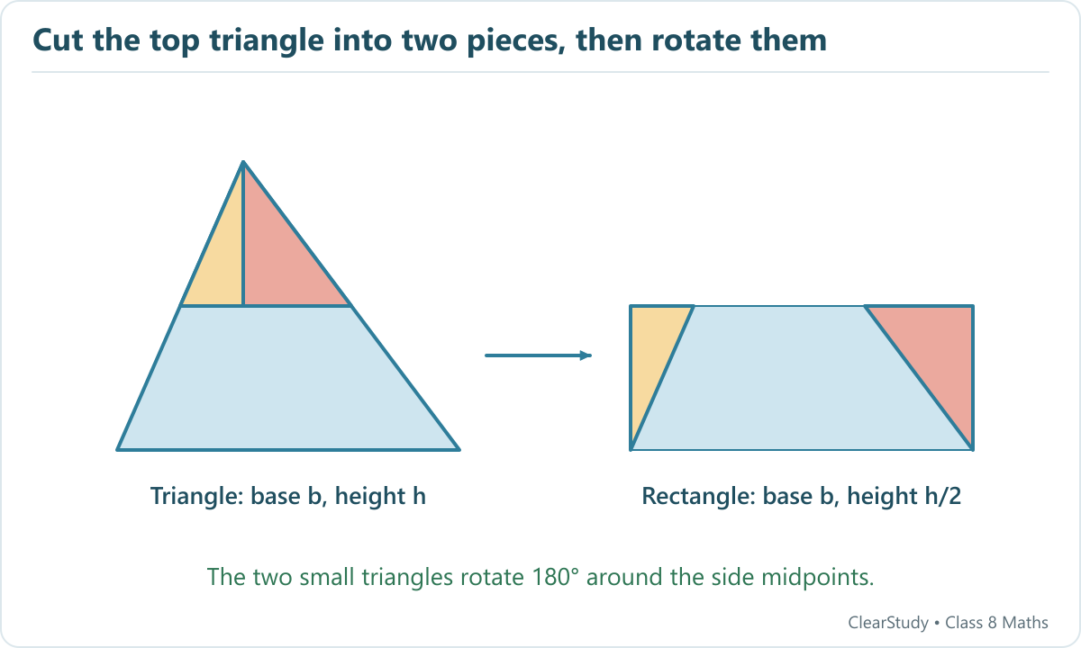 Cut a triangle along its midline and split the top triangle along its altitude. Rotate those two pieces about the side midpoints to fill a rectangle of base b and height h/2.