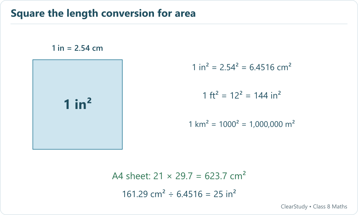 Area conversions square the length scale: 1 square inch is 6.4516 square centimetres, 1 square foot is 144 square inches, and 1 square kilometre is one million square metres.