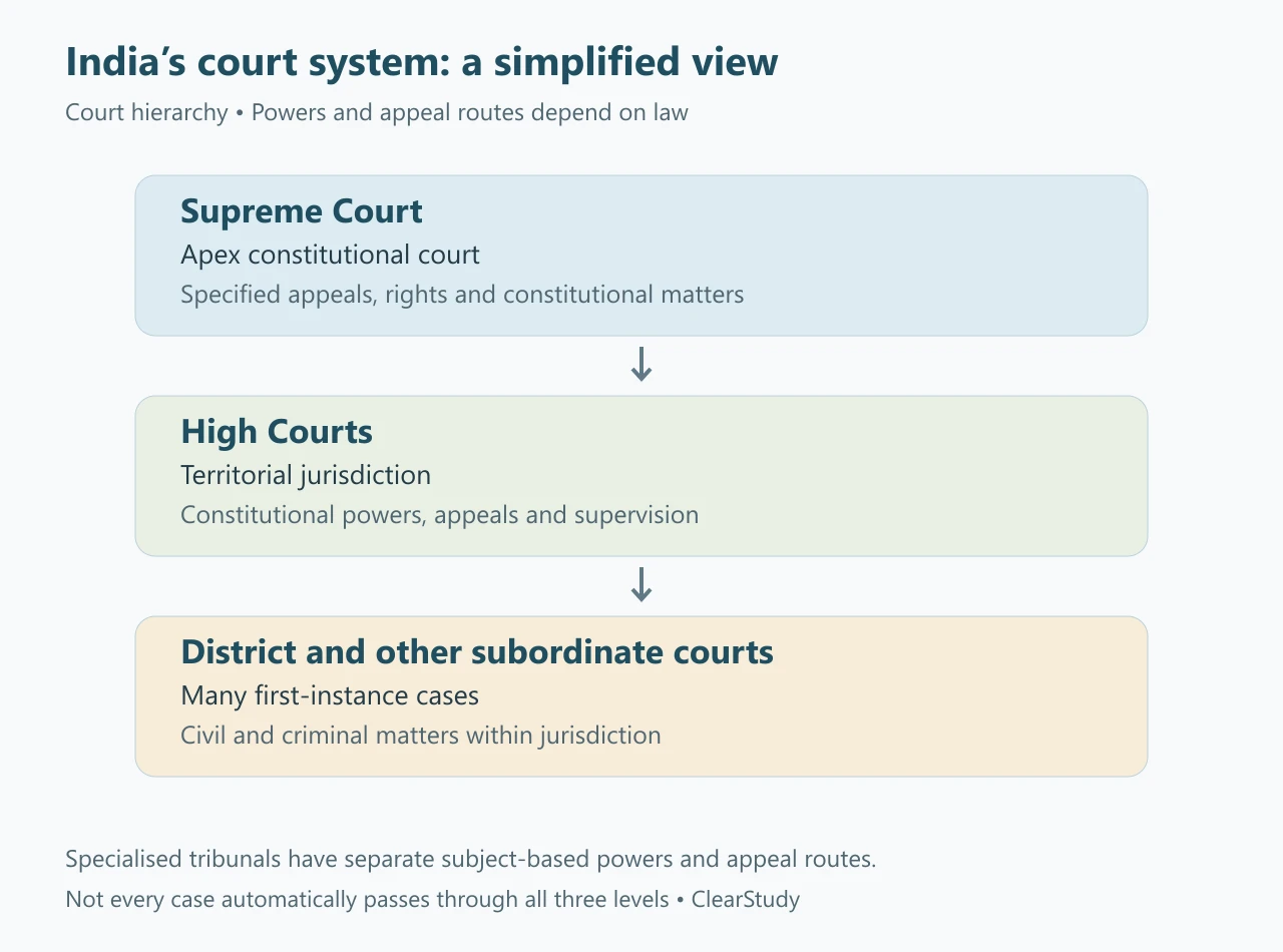 Three levels of India’s courts: Supreme Court, High Courts, and district and other subordinate courts, with jurisdiction notes.