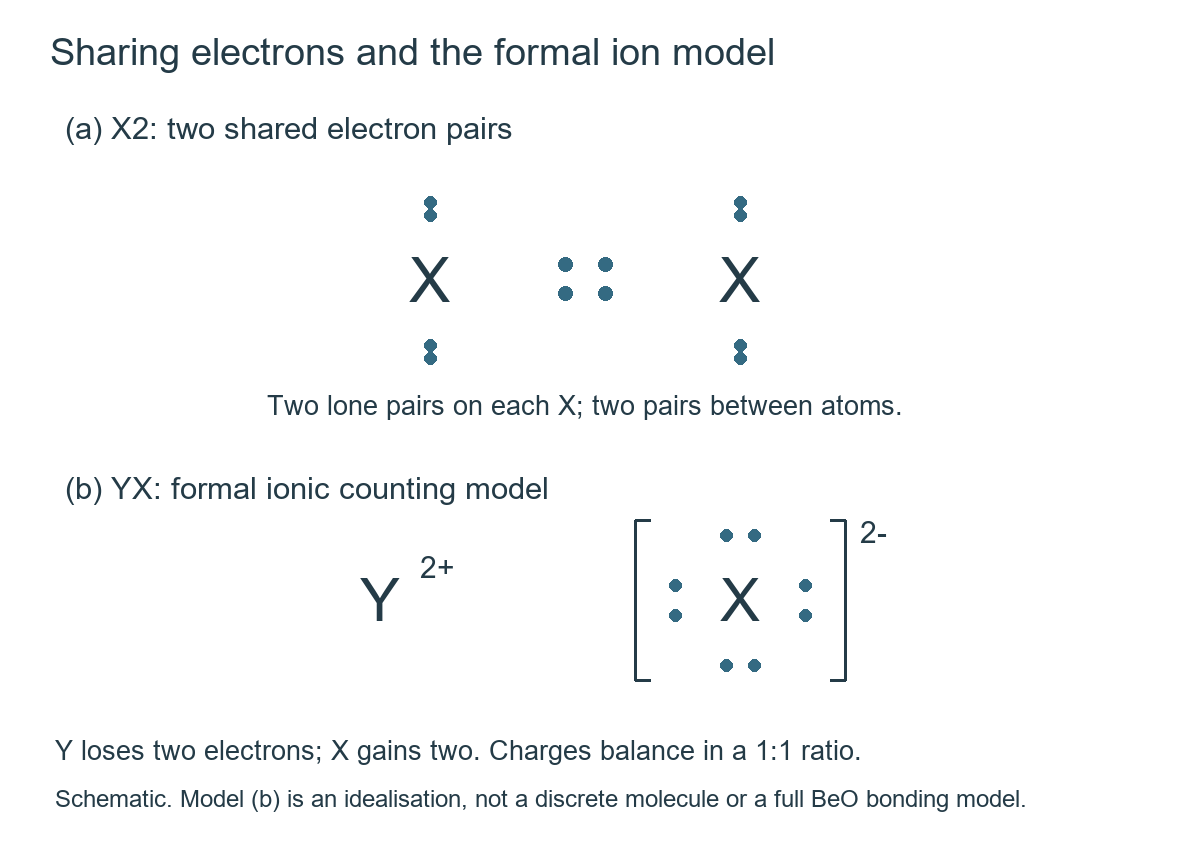 X2 electron-dot structure: two shared pairs and two lone pairs on each X. Formal YX model: Y2+ and X2− with eight outer electrons on X.