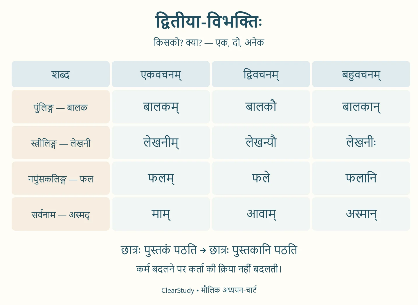 द्वितीया के एक, दो, अनेक रूप: बालकम् बालकौ बालकान्; लेखनीम् लेखन्यौ लेखनीः; फलम् फले फलानि; माम् आवाम् अस्मान्