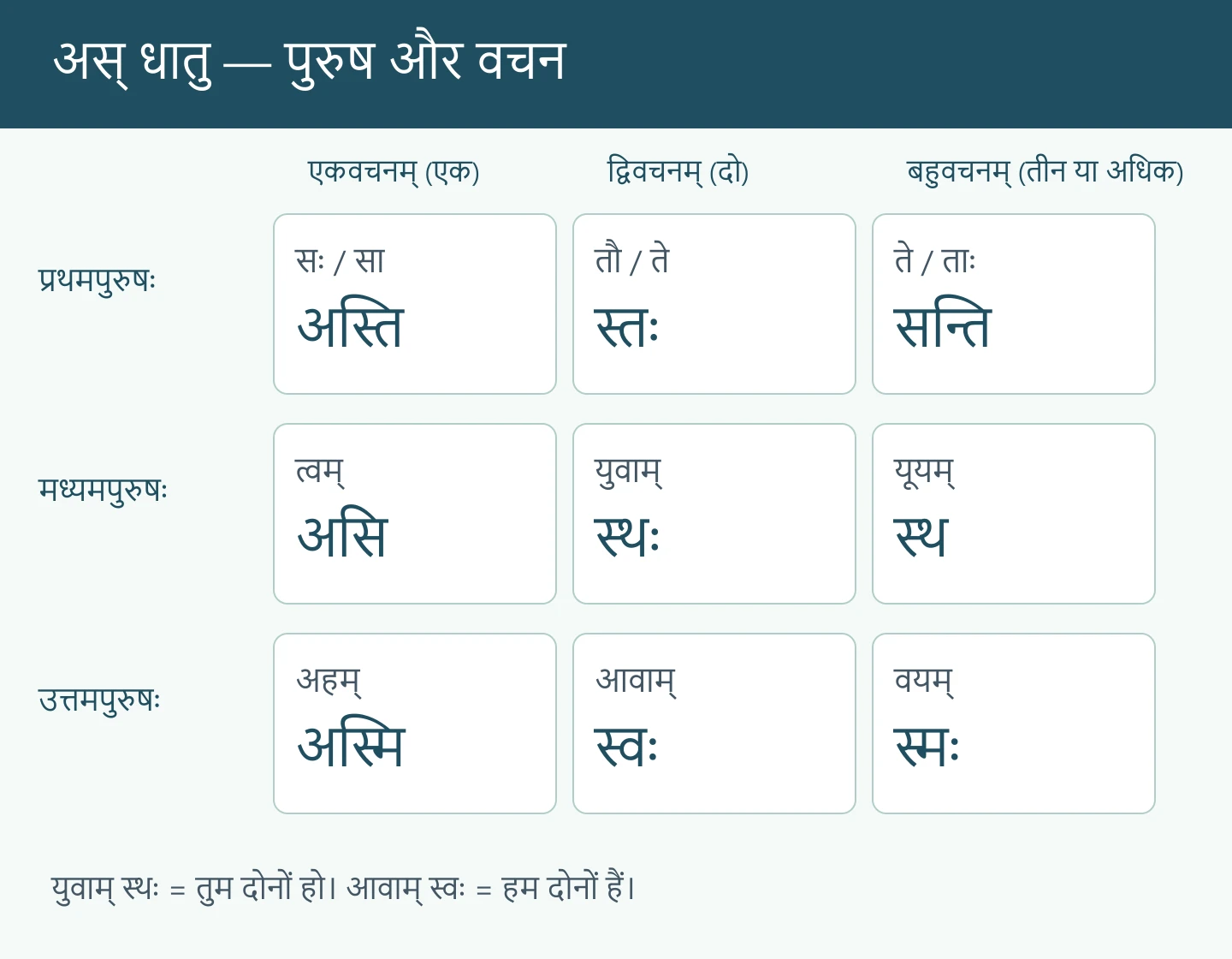 अस् धातु के नौ रूप: अस्ति स्तः सन्ति; असि स्थः स्थ; अस्मि स्वः स्मः, तीन पुरुष और तीन वचन में
