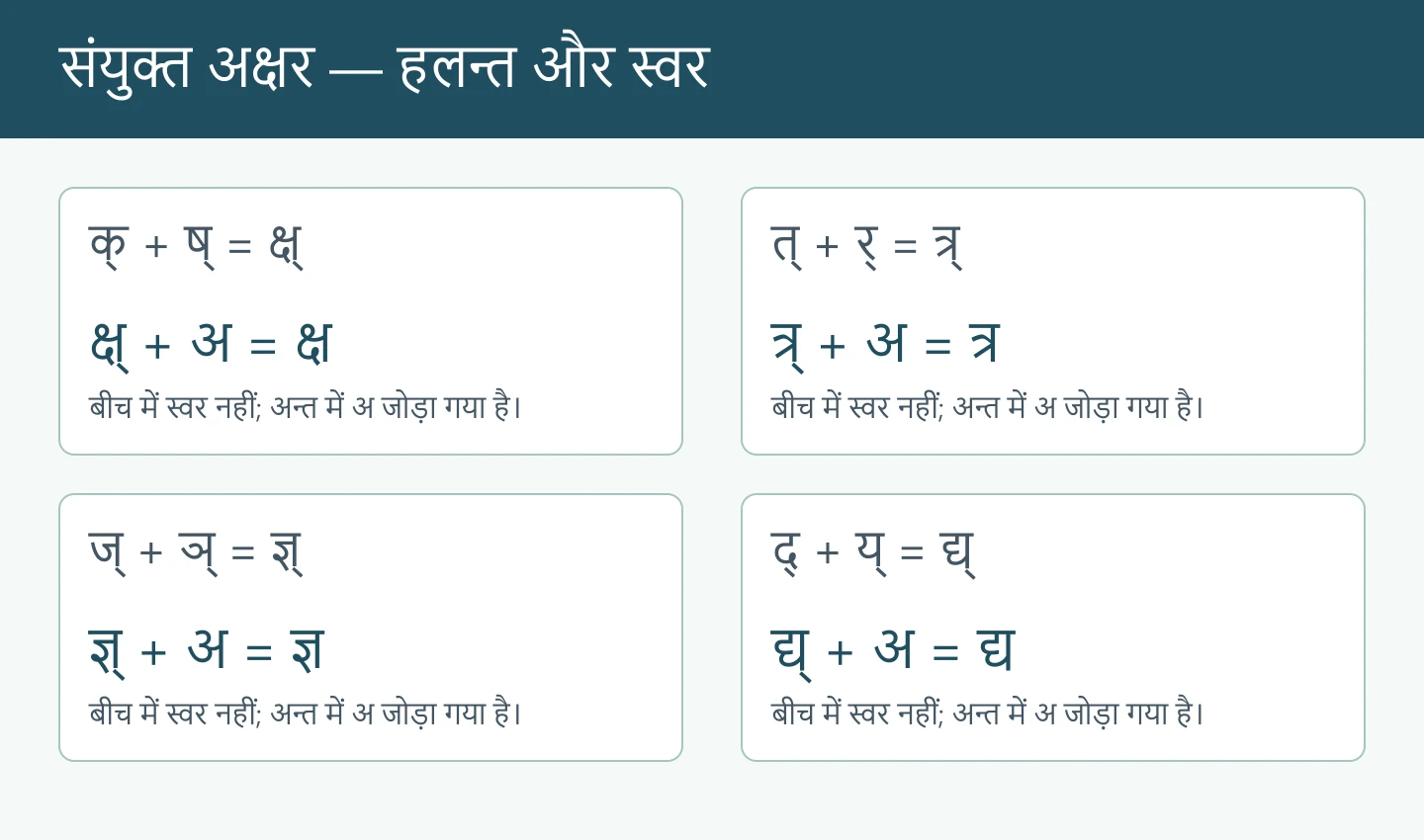 क् और ष् से क्ष्, त् और र् से त्र्, ज् और ञ् से ज्ञ्, द् और य् से द्य् बनते हैं; अ जोड़ने पर क्ष, त्र, ज्ञ, द्य
